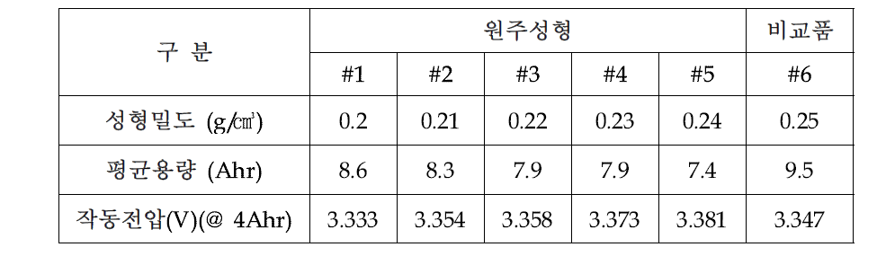 수작업 지그(Jig)를 이용한 방전 결과 요약