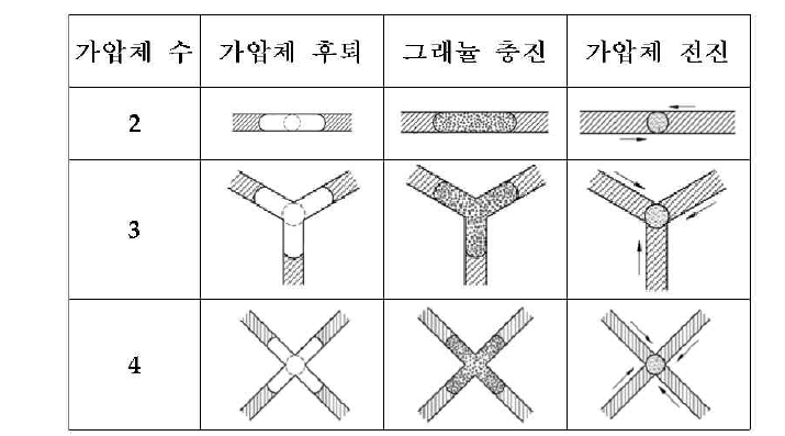 원주성형 M/C 가압체 수와 구조