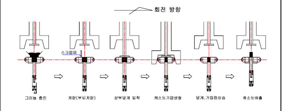 원주 성형 Flow