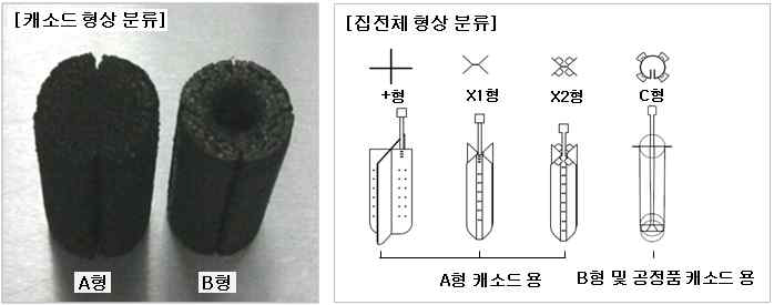 캐소드 및 집전체 형상 분류