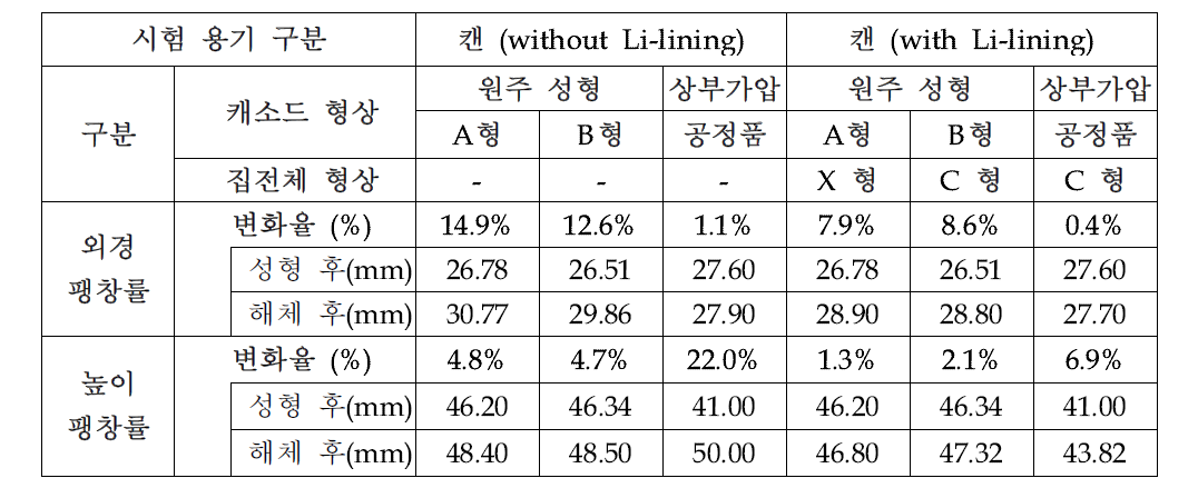 캐소드의 팽창률 평가