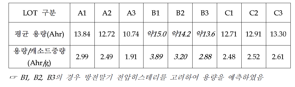 용량 데이터 요약