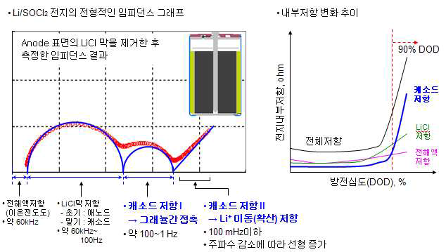 임피던스 측정으로부터 캐소드 저항 관찰