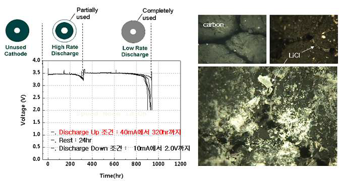 캐소드 프리즈-오버 현상 : (좌) 방전곡선 및 프리즈-오버 개념도, (우) 방전심도 별 카본표면의 LiCl 관찰 사진