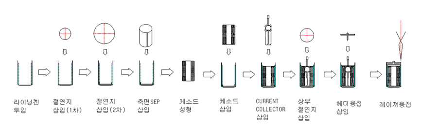 자동화 조립 공정 개략도