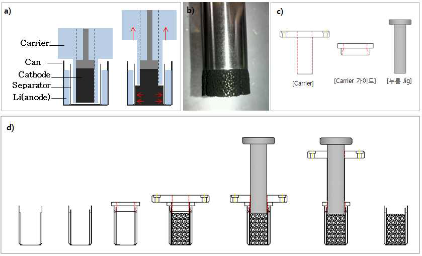 캐소드 조립을 위한 캐리어(carrier) 개략도 및 적용 효과 a)캐리어(carrier) 작용 및 효과, b)캐소드 배출 및 팽창 현상, c)캐리어(carrier) 구성부품, d)캐리어(carrier)를 이용한 캐소드 조립 개략도