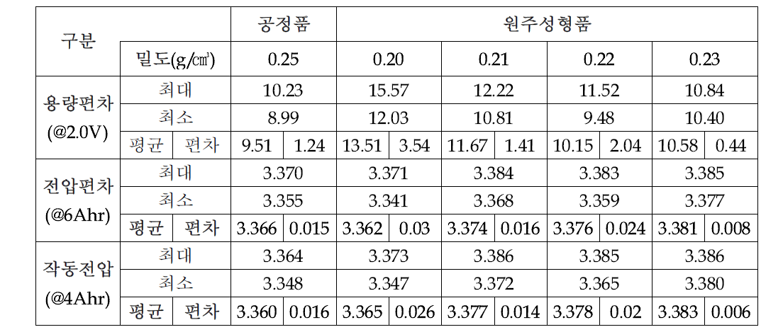 캐소드 성형밀도별 방전특성 결과 비교