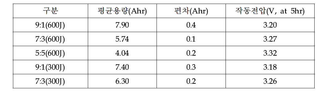 캐소드 혼합조성 및 카본 종류별 방전 용량, 편차 및 작동전압