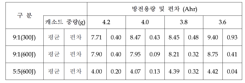 캐소드 중량별 방전 용량 및 편차