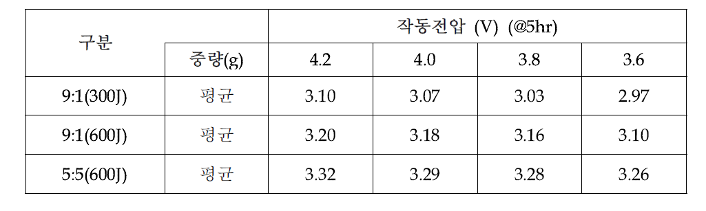 캐소드 중량별 작동전압 비교