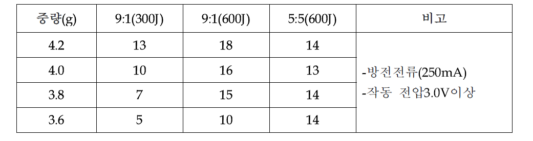 캐소드 중량별 작동전압 3.0V이상의 최대 방전시간 비교