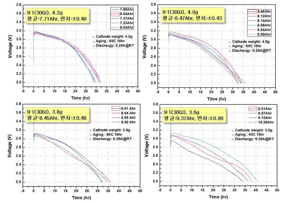 캐소드 중량별 최대연속 상온 방전용량 비교