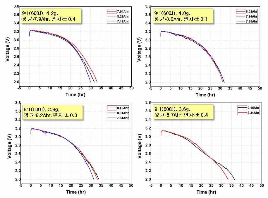 캐소드 중량별 최대연속 상온 방전용량 비교