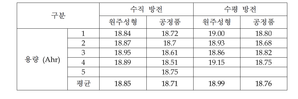 Discharge up & down 평가 결과