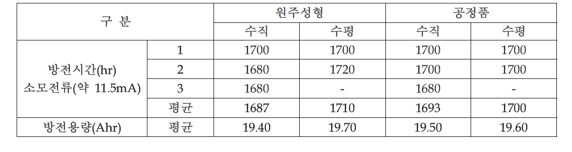 원주성형 및 공정품의 정저항 방전 비교