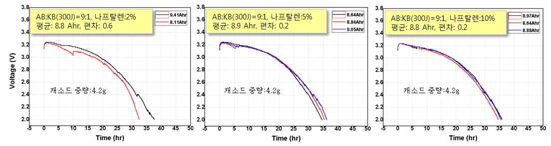 유효기공이 개선된 카본을 적용한 전지의 최대연속 방전평가