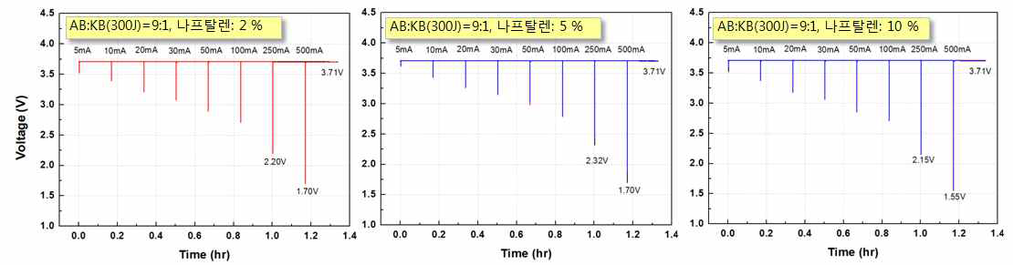 유효기공이 개선된 카본을 적용한 전지의 펄스 방전평가