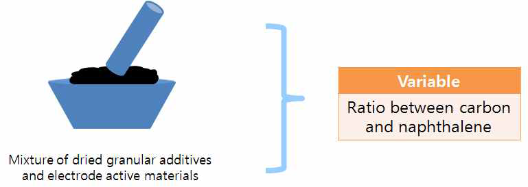나프탈렌 분말과 탄소재료 혼합
