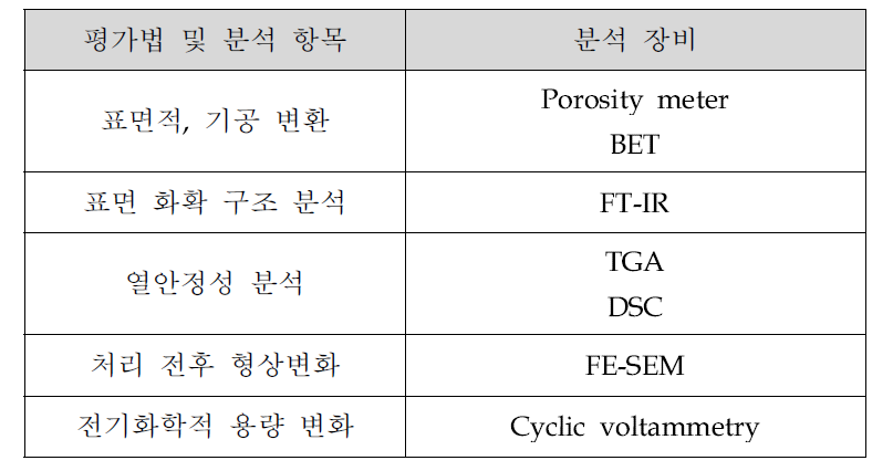 제조시료의 평가법과 분석 항목에 따른 분석 장비