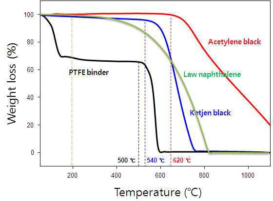 PTFE, Acetylene black, Ketjen black의 온도변화에 따른 질량 감소 곡선