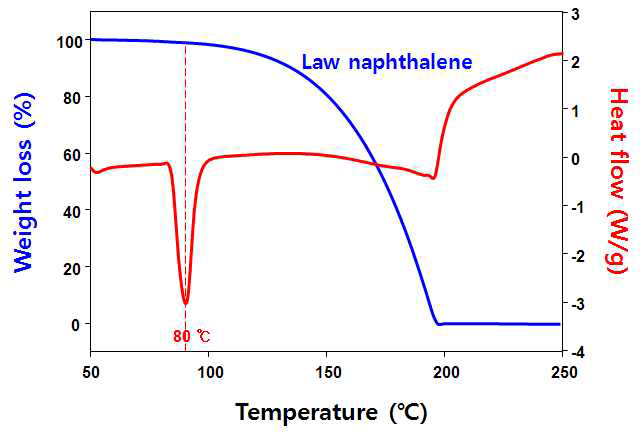 첨가제로 사용한 나프탈렌의 TGA-DSC 분석