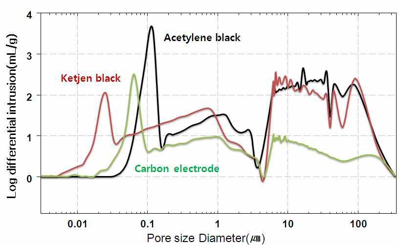 아세틸렌 블랙, 케첸 블랙 및 탄소 전극의 기공 분포도 곡선
