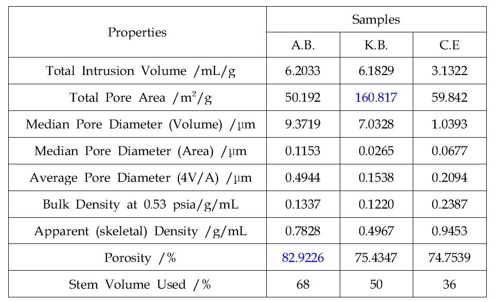 아세틸렌블랙, 케첸블랙, 탄소전극 성형체의 기공 특성
