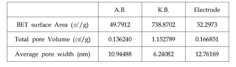 아세틸렌 블랙, 케첸 블랙 및 탄소 전극의 BET 분석