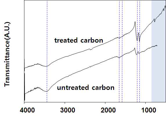 나프탈렌 처리 전후 탄소재료의 FT-IR 스펙트럼