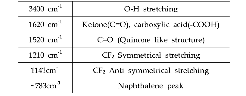 나프탈렌 처리 탄소재료의 FT-IR 스펙트럼