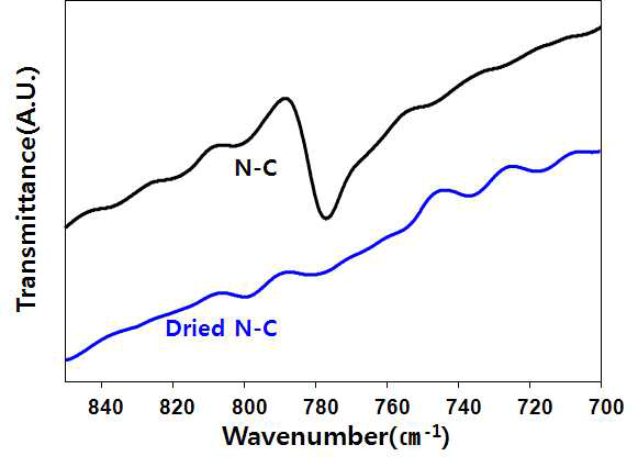 나프탈렌 처리 탄소재료의 건조 전후 스펙트럼