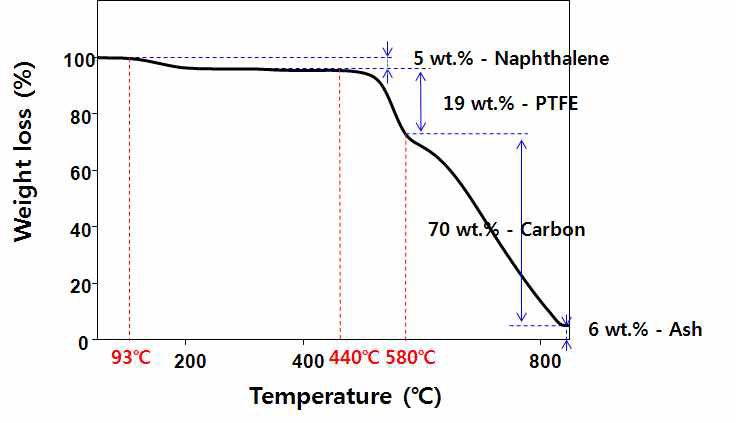 나프탈렌-탄소 혼합 전극의 질량감소 곡선