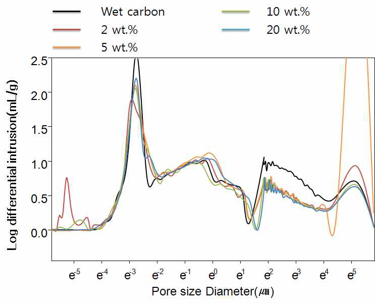 다양한 농도의 나프탈렌 용액에서 처리한 그래 뉼 탄소재료의 기공분포