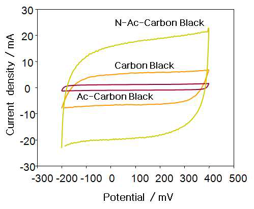 나프탈렌 용액 처리 전 후 Cyclic voltammetry