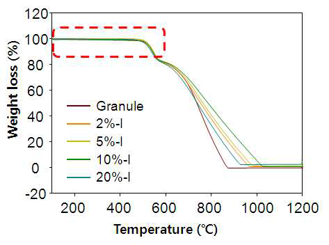 요오드 분말과 혼합한 그래뉼 탄소재료의 TGA 곡선