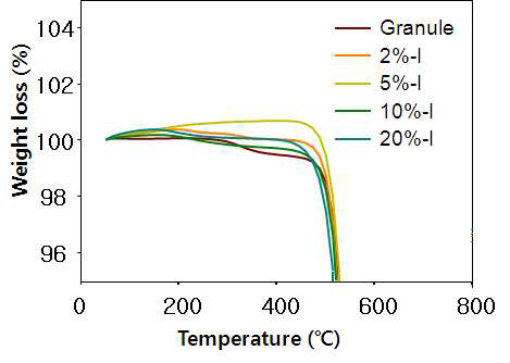 요오드 분말과 혼합한 그래뉼 탄소재료의 저온영역 TGA 곡선