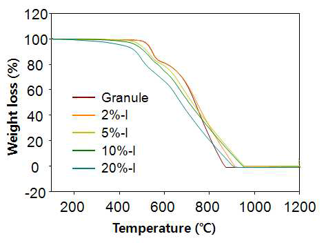요오드 용액과 혼합한 그래뉼 탄소재료의 TGA 곡선