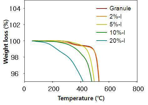 요오드 용액과 혼합한 그래뉼 탄소재료의 저온영역 TGA곡선