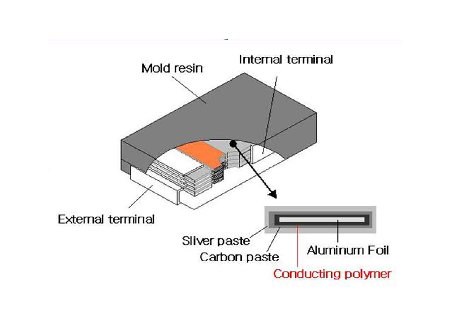 전도성 고분자 적층형 알루미늄 커패시터 구조