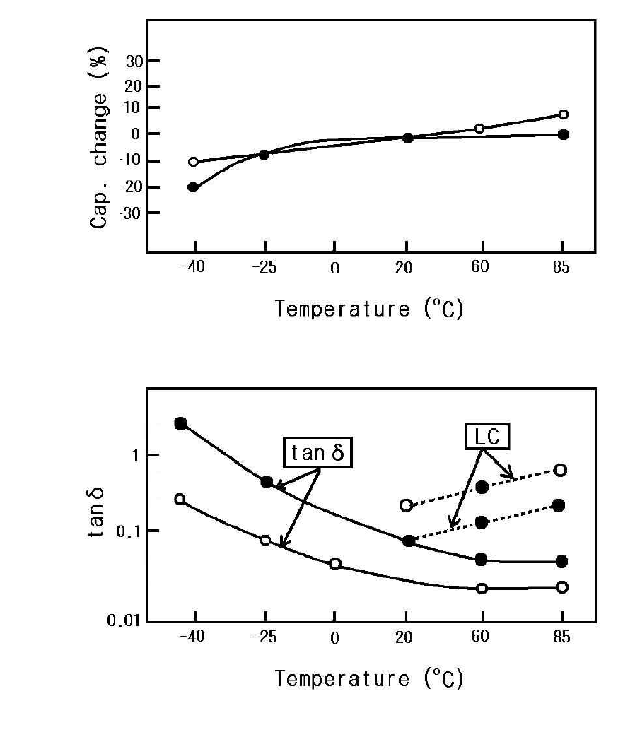 온도에 따른 알루미늄 커패시터의 전기적 특성