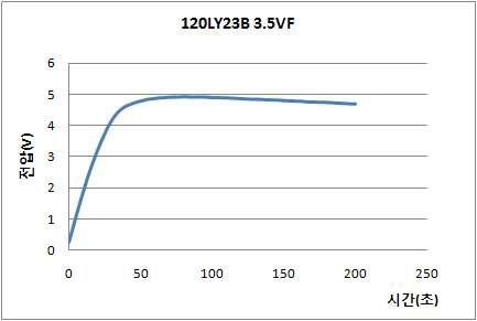 JCC사 120LY 23B 3.5V VT 그래프
