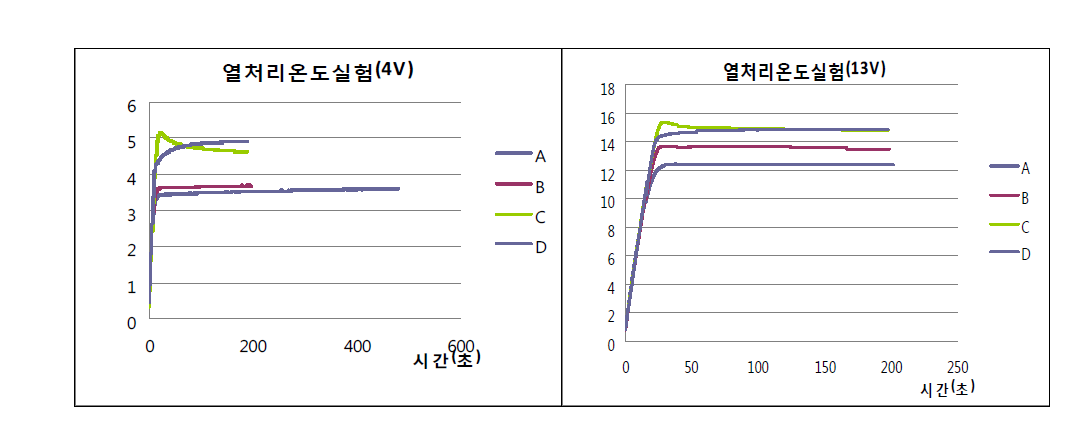 열처리 온도에 따른 VT 그래프