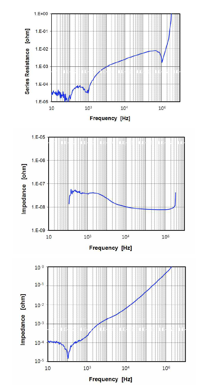 컨버전스 커패시터의 주파수특성 그래프
