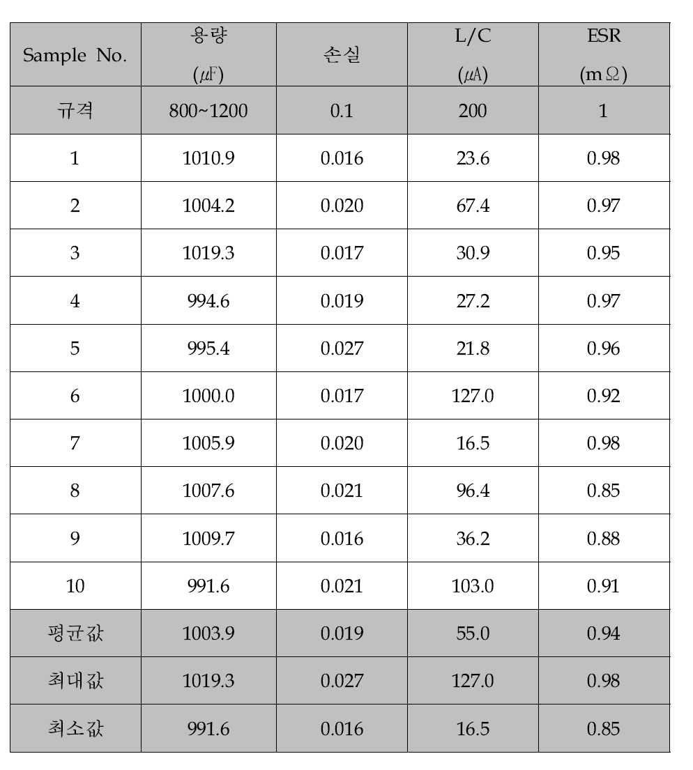 개발품의 특성 Data