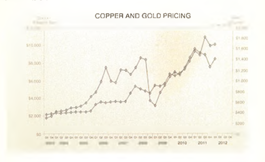 세계 시장 Copper and Gold 연도별 가격 Trend