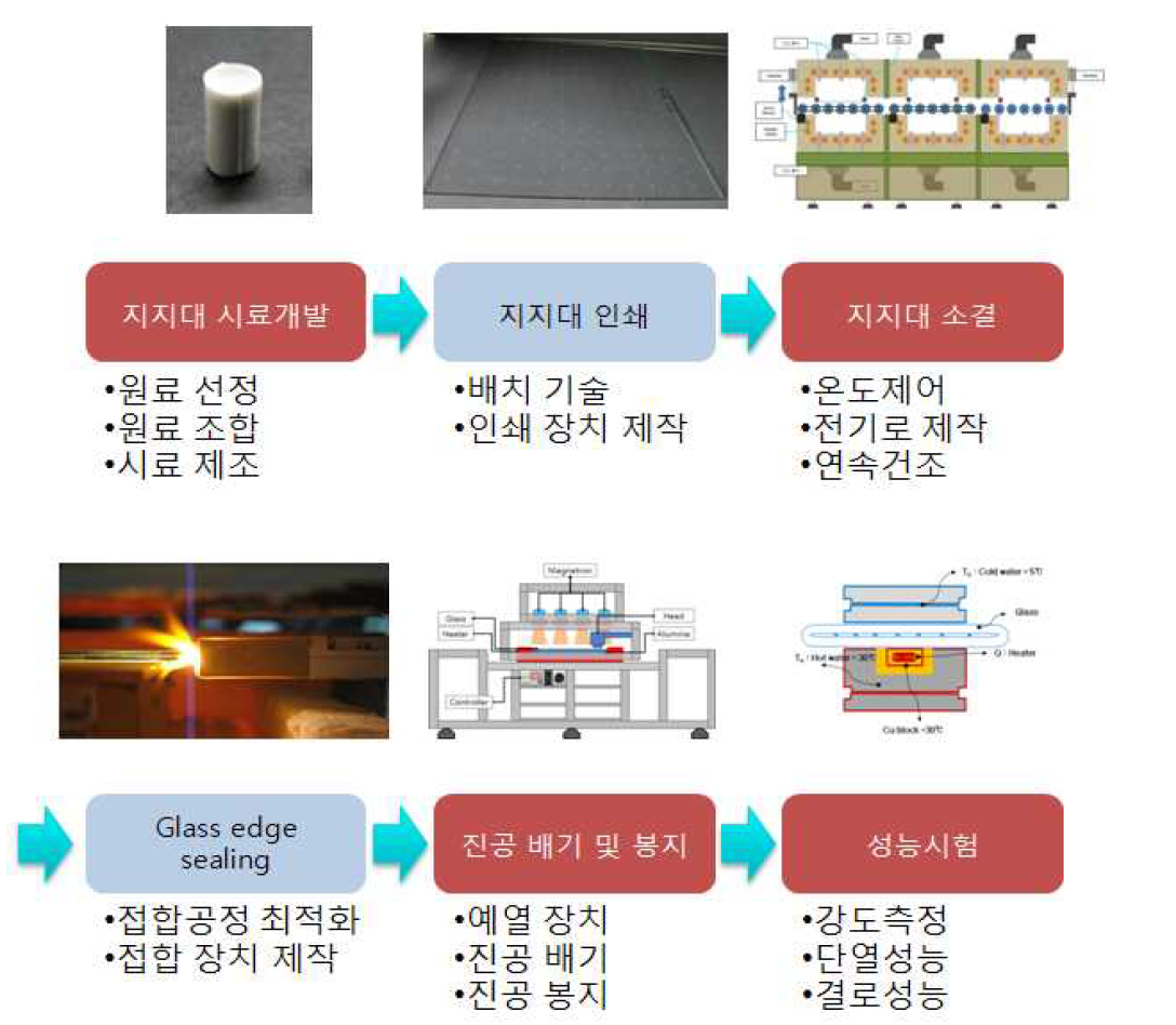 진공복층유리패널 공정순서