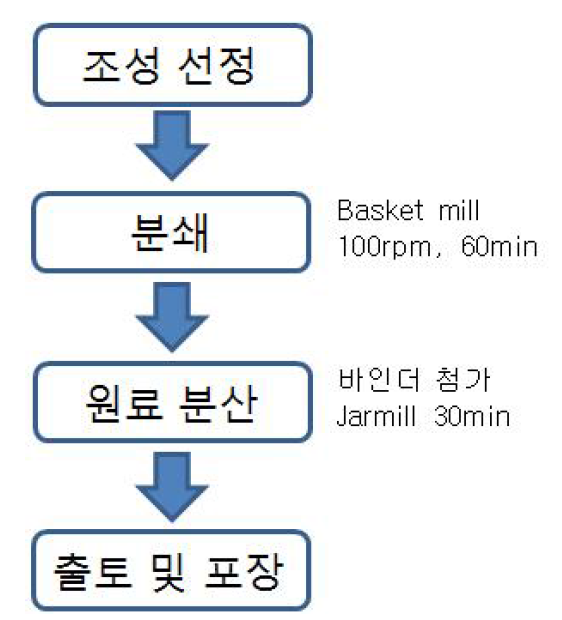 지지대 시료 제작 공정도