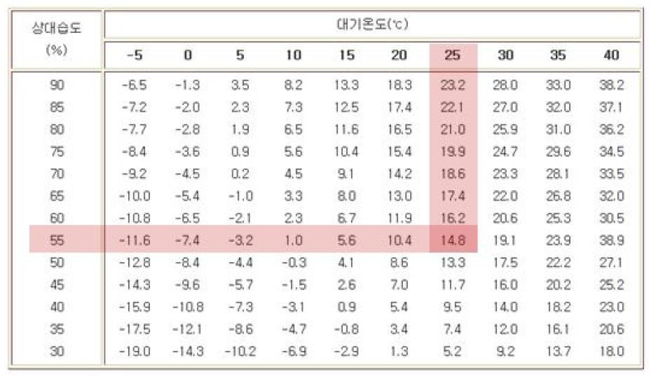 이슬점 산출표