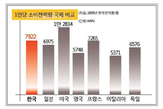 1인당 소비전력량 국제비교