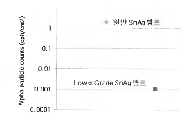 알파선 방출 수준